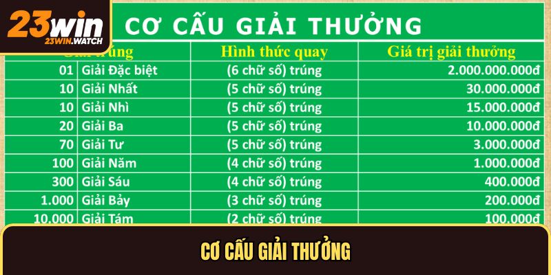 Cơ cấu giải thưởng xổ số kiến thiết